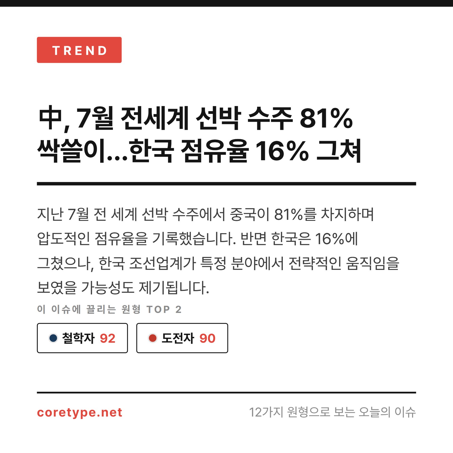 中, 7월 전세계 선박 수주 81% 싹쓸이…한국 점유율 16% 그쳐
